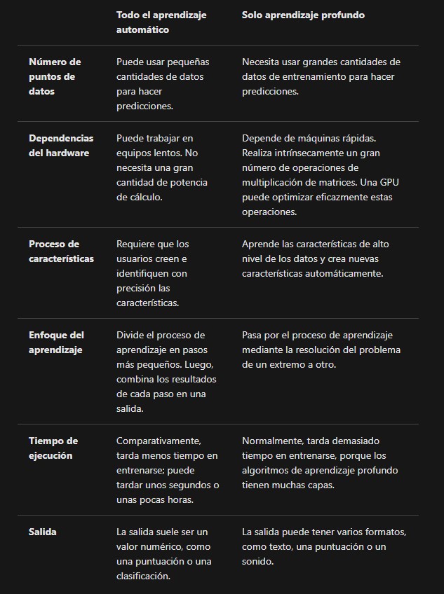 Tabla comparativa entre el Aprendizaje Automático y el Aprendizaje Profundo. (Microsoft)